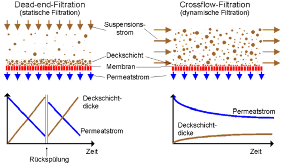 Dynamische CrossFlowAnlage System BECA